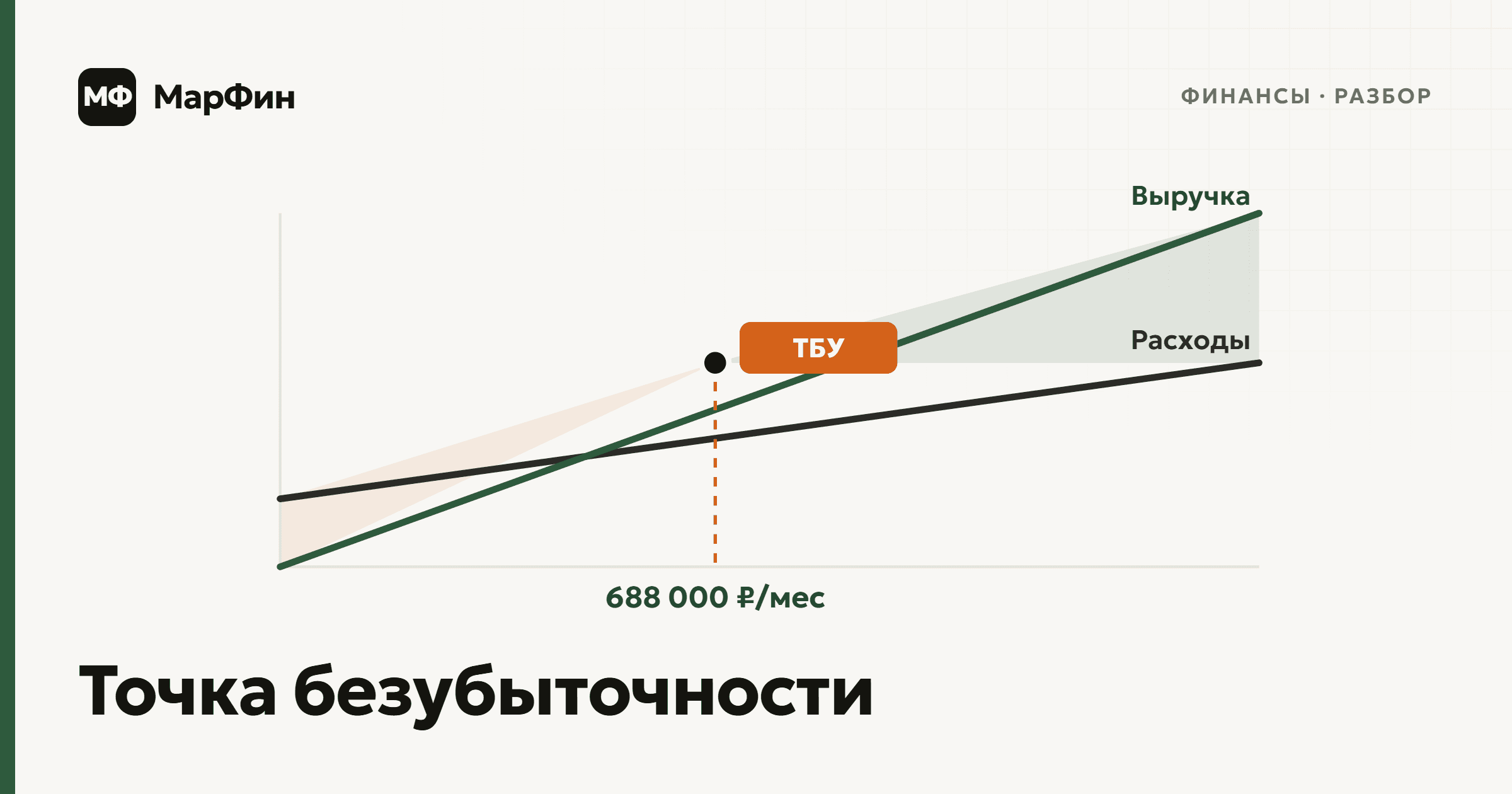 График точки безубыточности: выручка и расходы пересекаются на 688 000 ₽/мес
