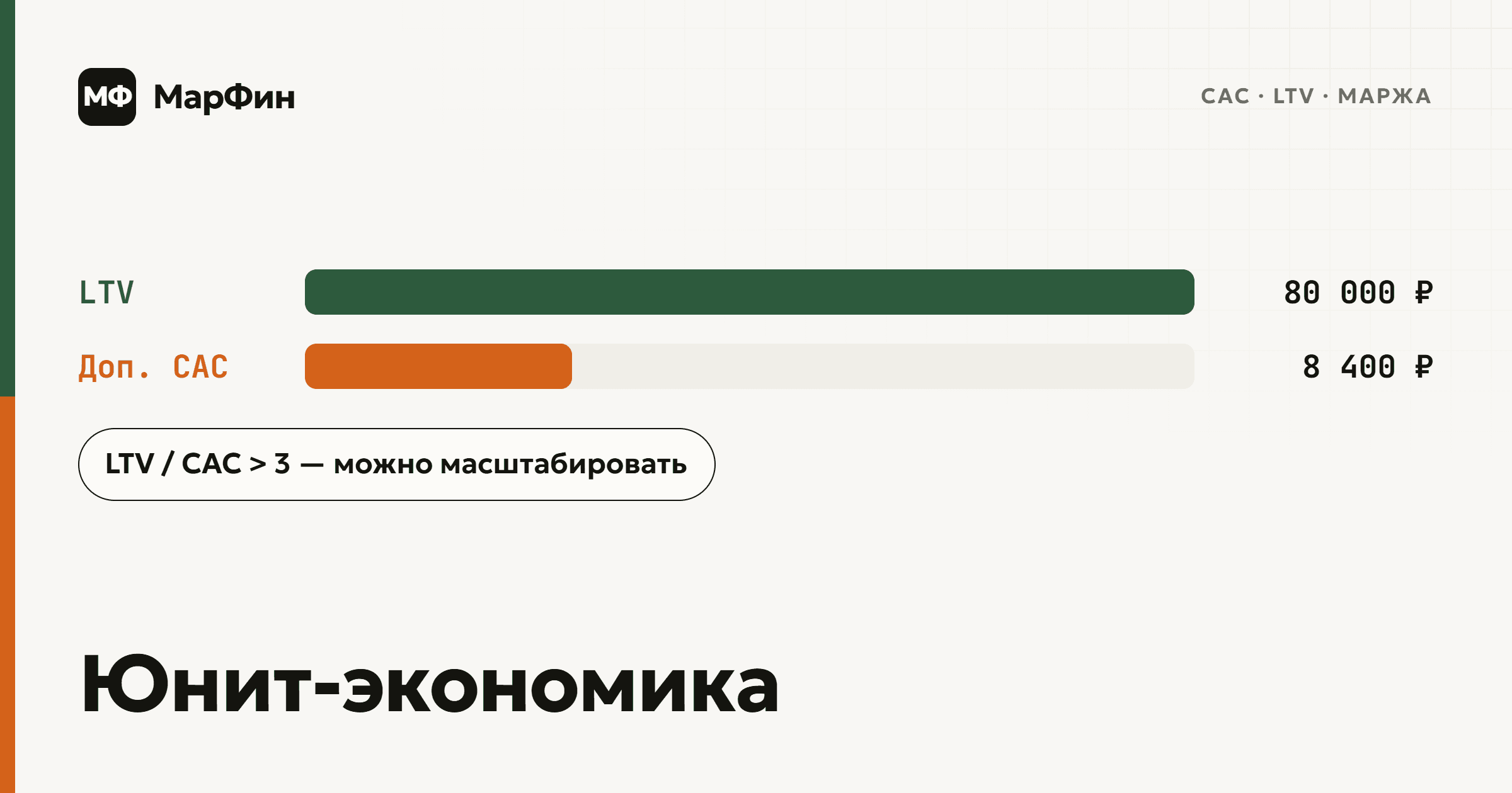 Юнит-экономика: LTV 80 000 ₽ против допустимого CAC 8 400 ₽, LTV/CAC больше 3