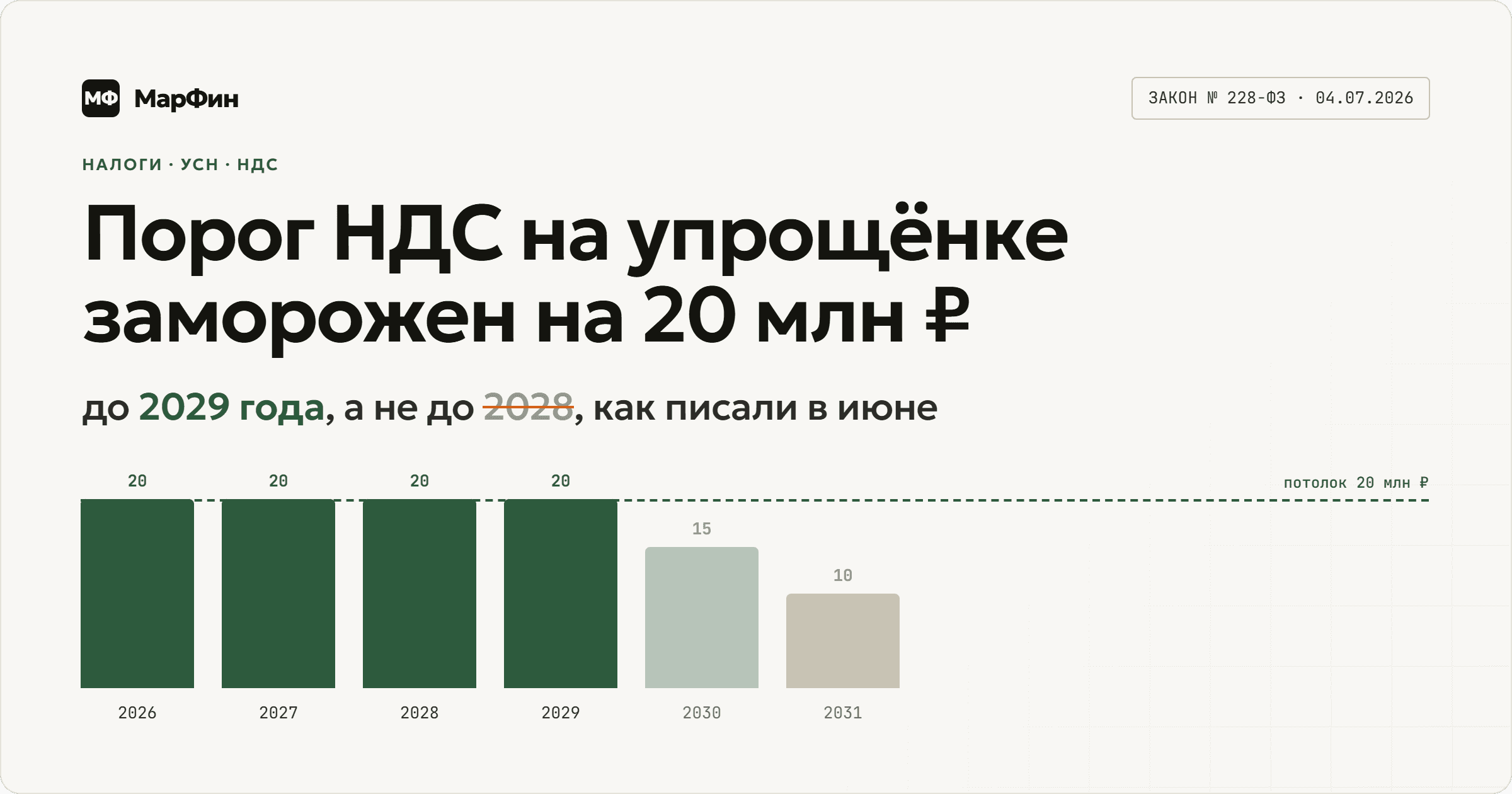 Порог НДС на упрощёнке заморожен на 20 млн ₽ до 2029 года — закон № 228-ФЗ
