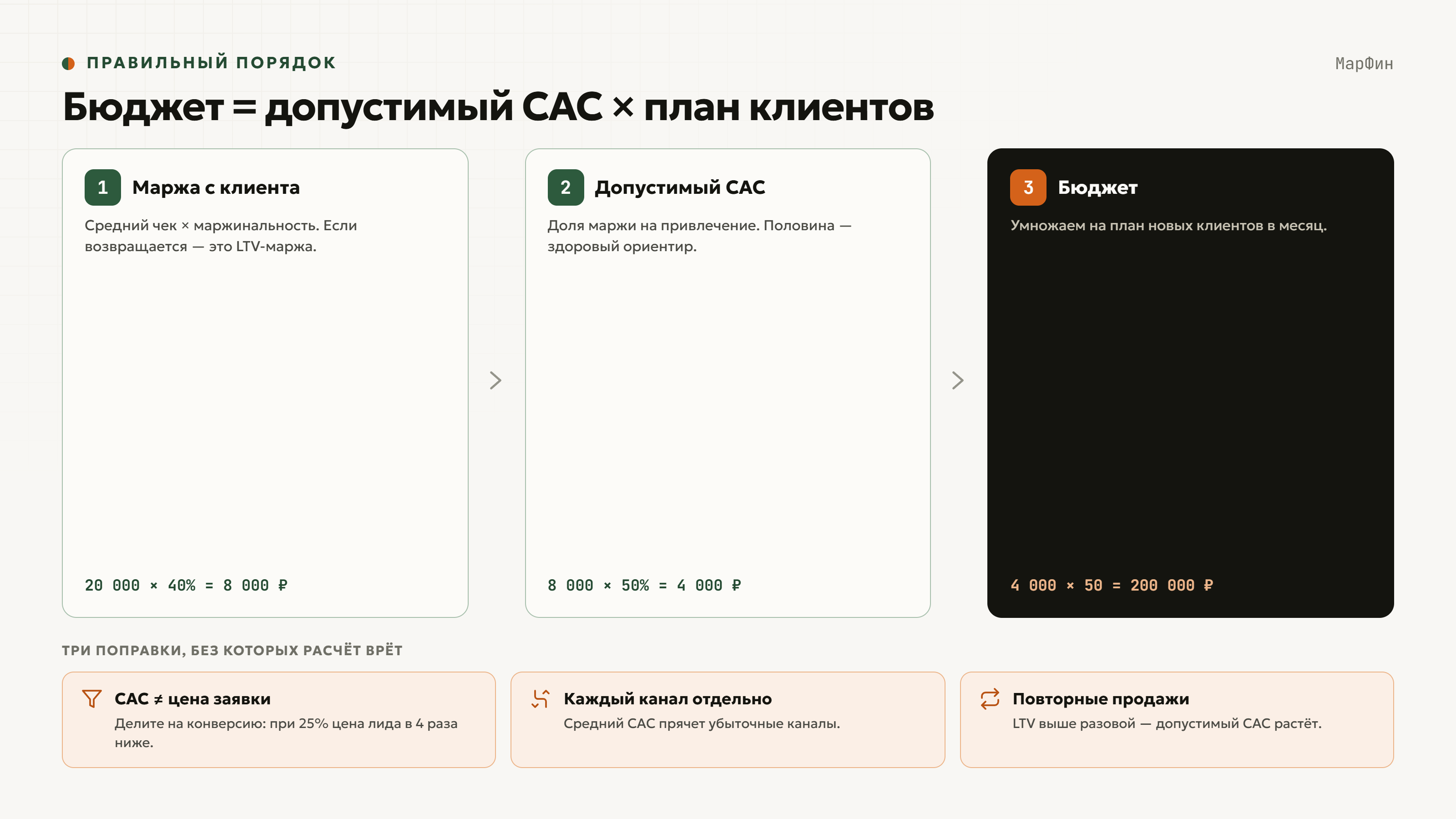 Три шага расчёта рекламного бюджета: маржа с клиента, допустимый CAC, бюджет — плюс три поправки на конверсию, каналы и повторные продажи