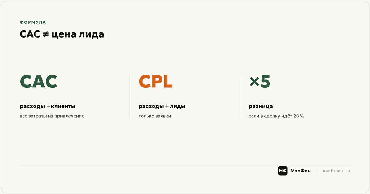 Почему CAC растёт, даже если вы всё делаете правильно