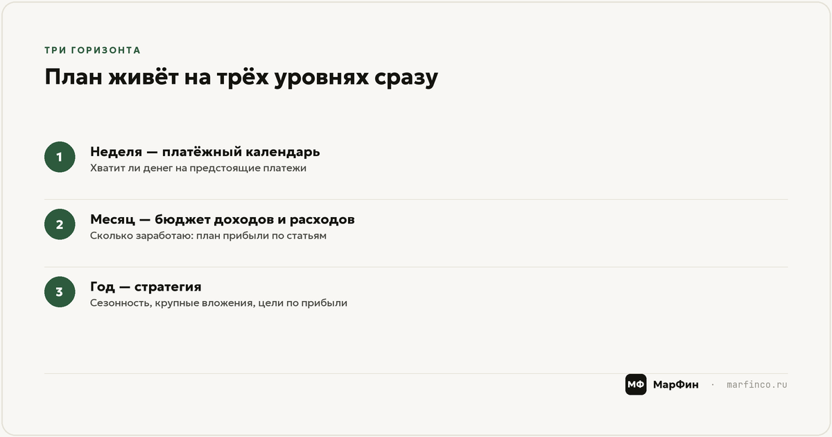 Три горизонта плана: неделя, месяц, год
