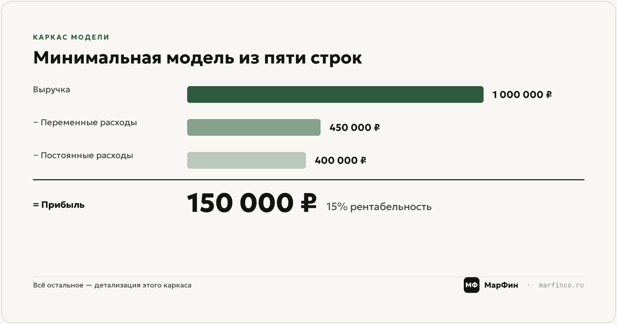 Минимальная модель из пяти строк