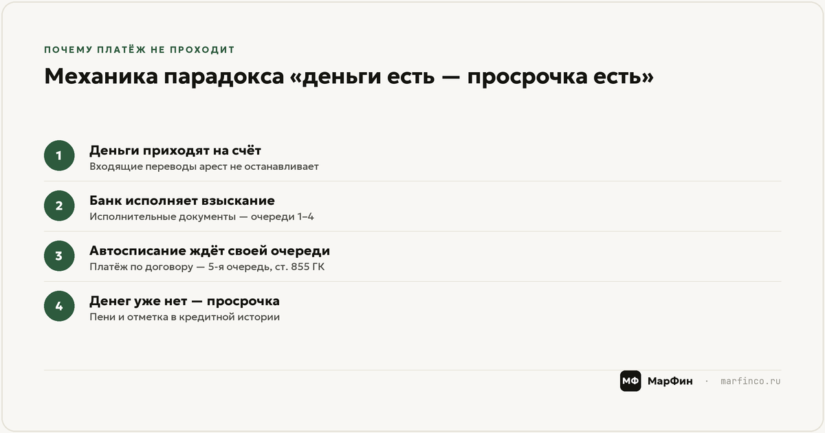 Деньги есть, а платёж не проходит: как устроен этот парадокс