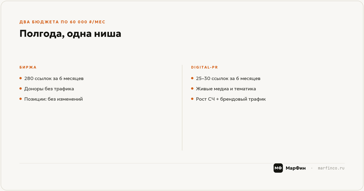 Два бюджета по 60 тысяч: 280 ссылок против 28