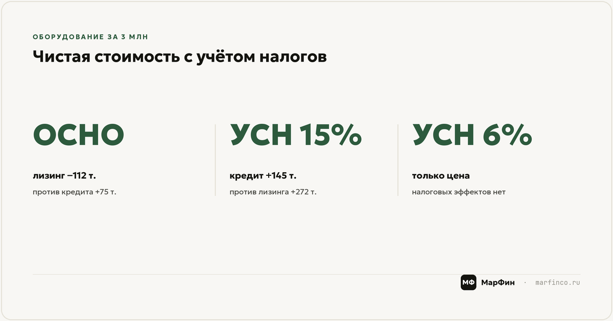 Тот же расчёт на УСН: выигрывает уже кредит