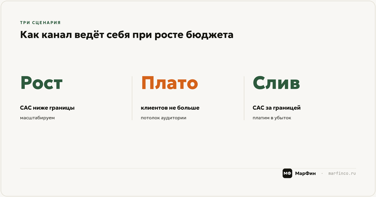 Допустимый CAC как граница