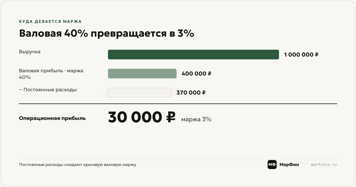 Чем валовая маржа отличается от операционной