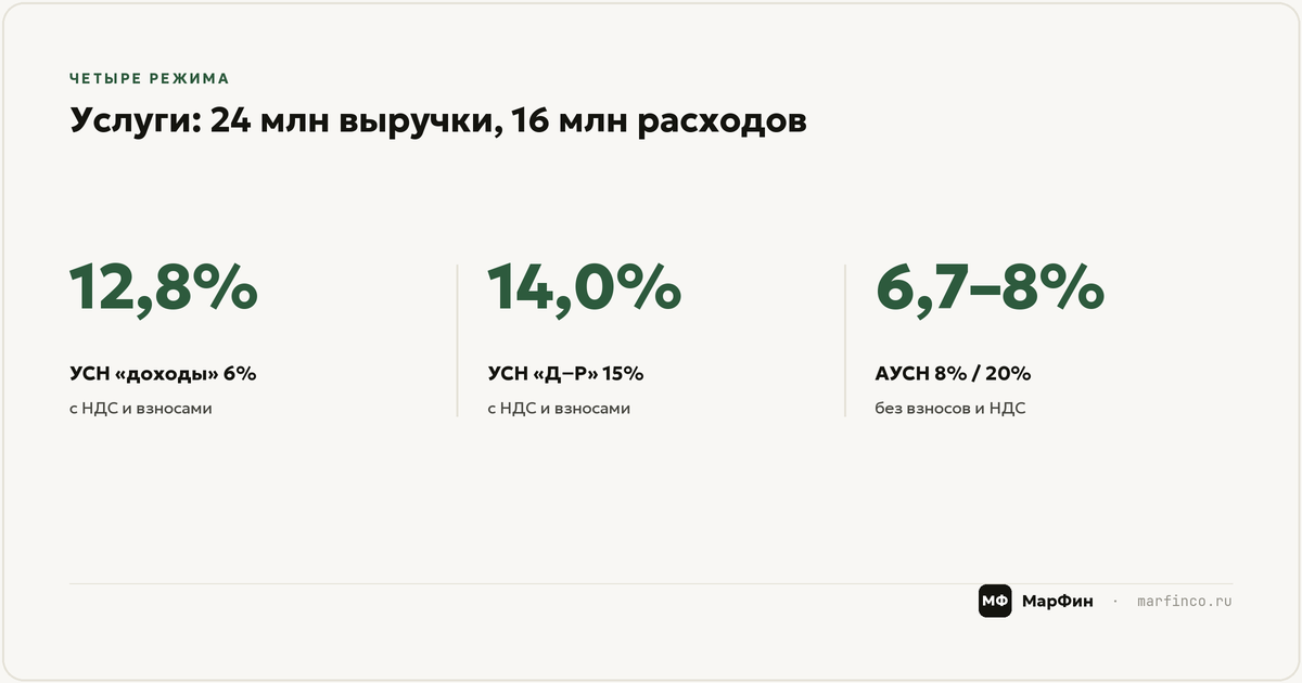 Один бизнес — четыре цифры: расчёт по режимам