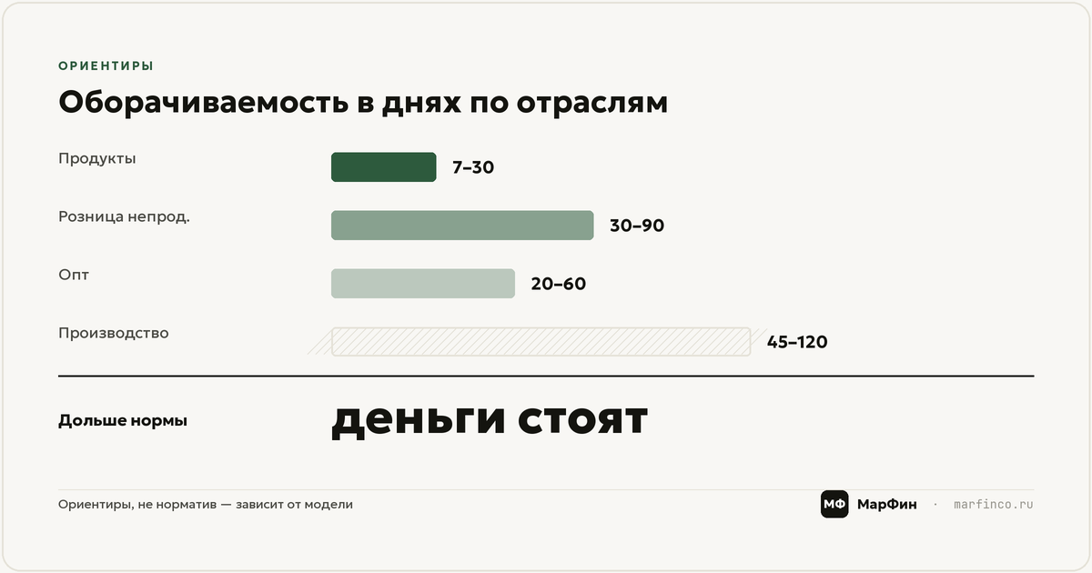 Нормы оборачиваемости по отраслям