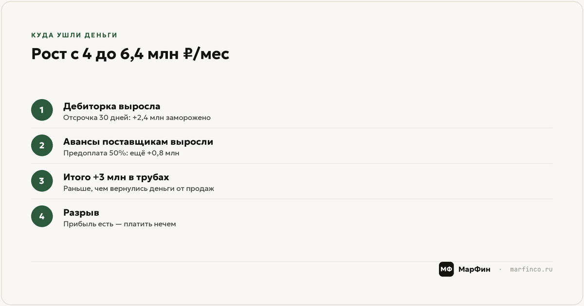 Рост на 60%, который создал кассовый разрыв: пример