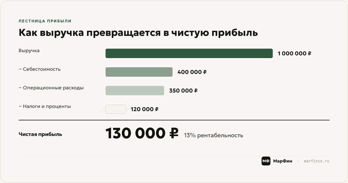 Как выручка превращается в чистую прибыль