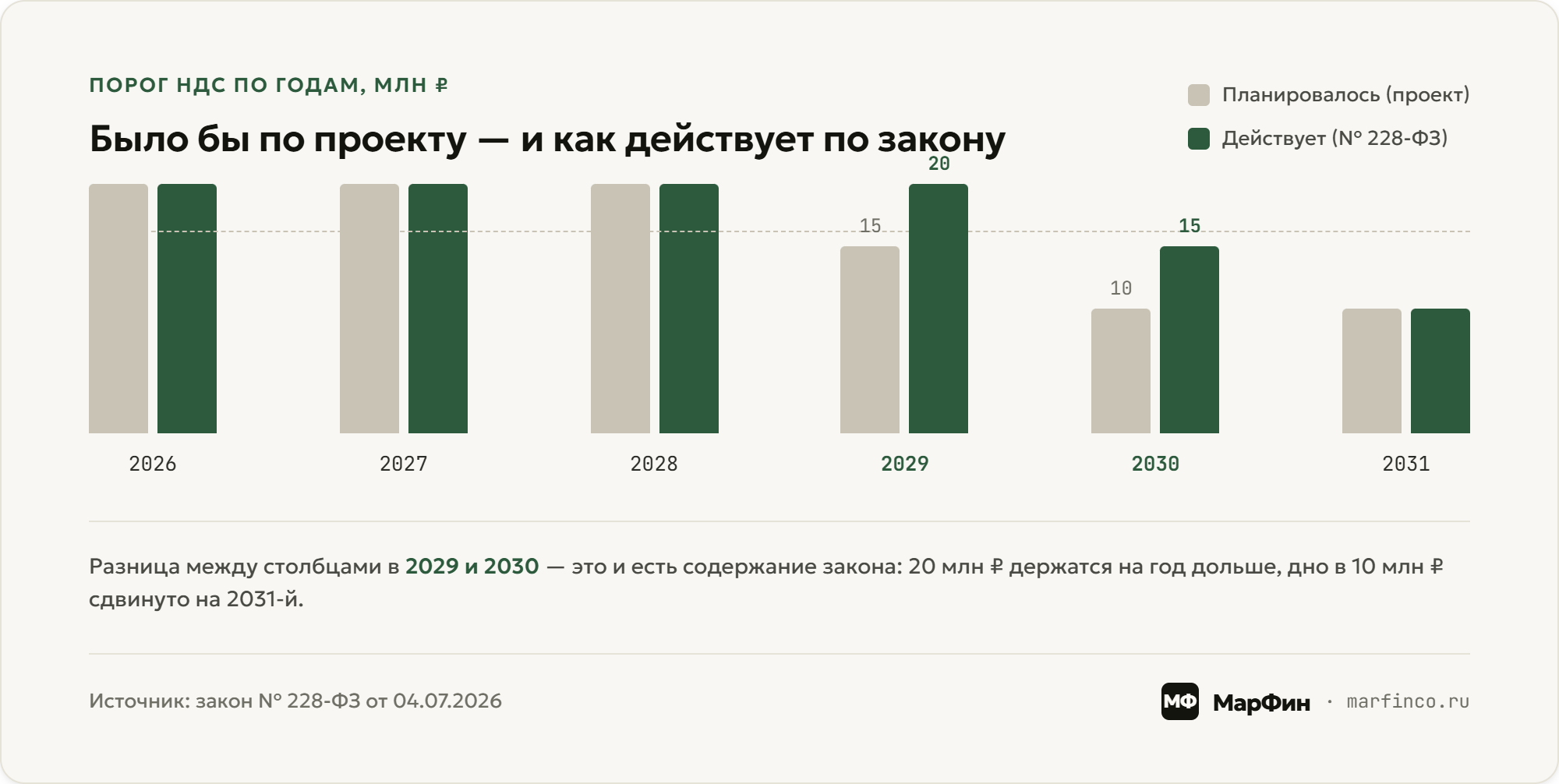 Порог НДС по годам: было бы по проекту и как действует по закону № 228-ФЗ