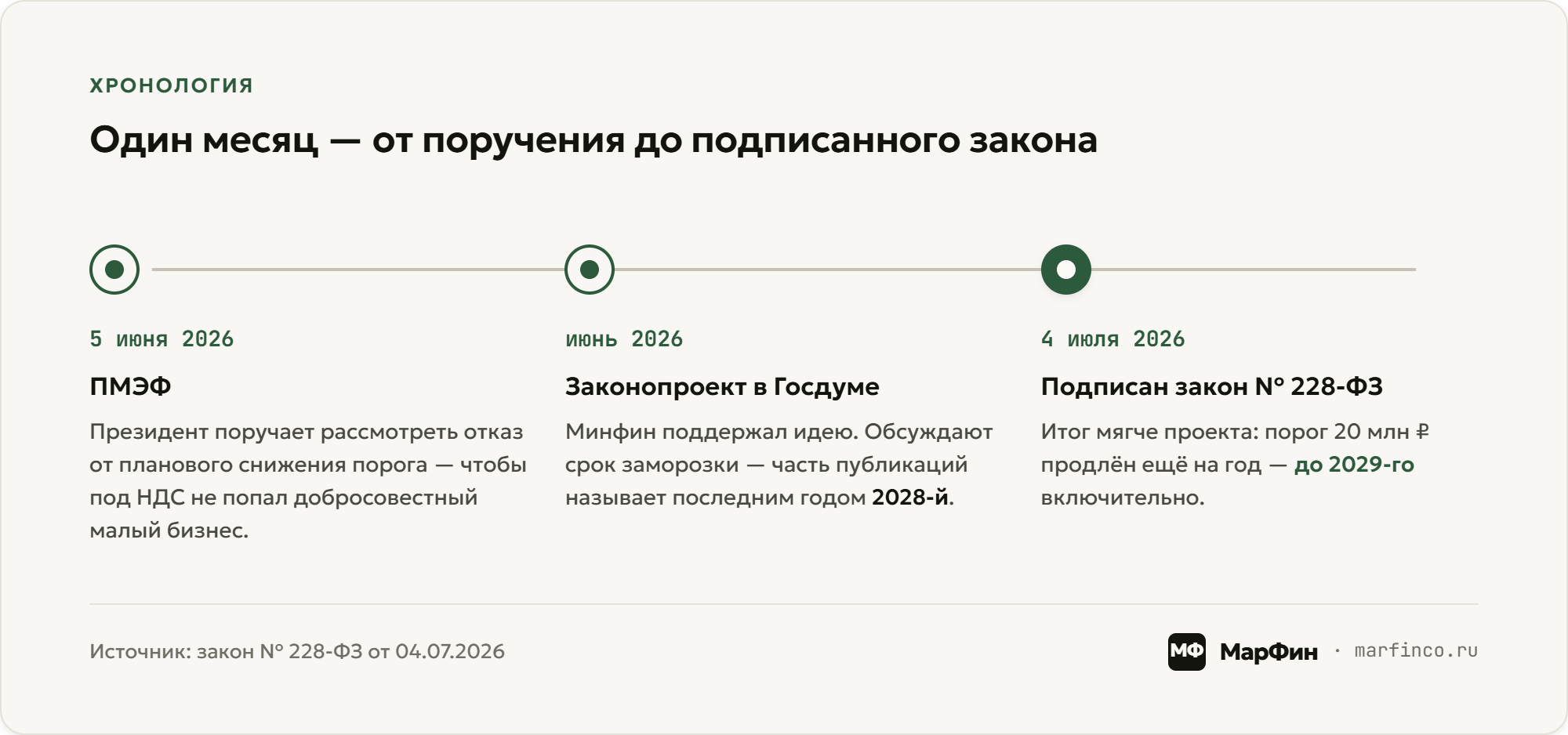 Хронология закона № 228-ФЗ: от поручения на ПМЭФ 5 июня 2026 года до подписания 4 июля 2026 года