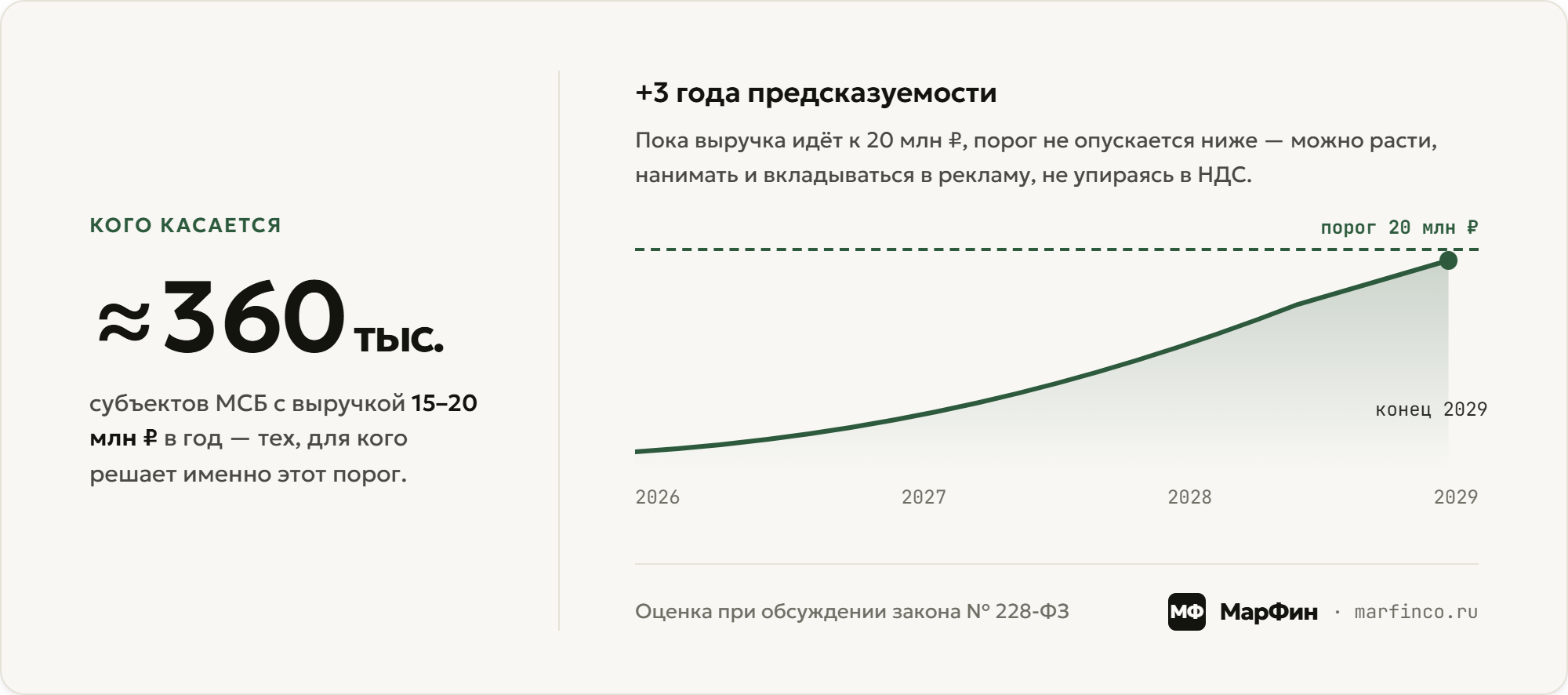 ≈360 тысяч субъектов МСБ с выручкой 15–20 млн ₽ получили три года предсказуемости по порогу НДС