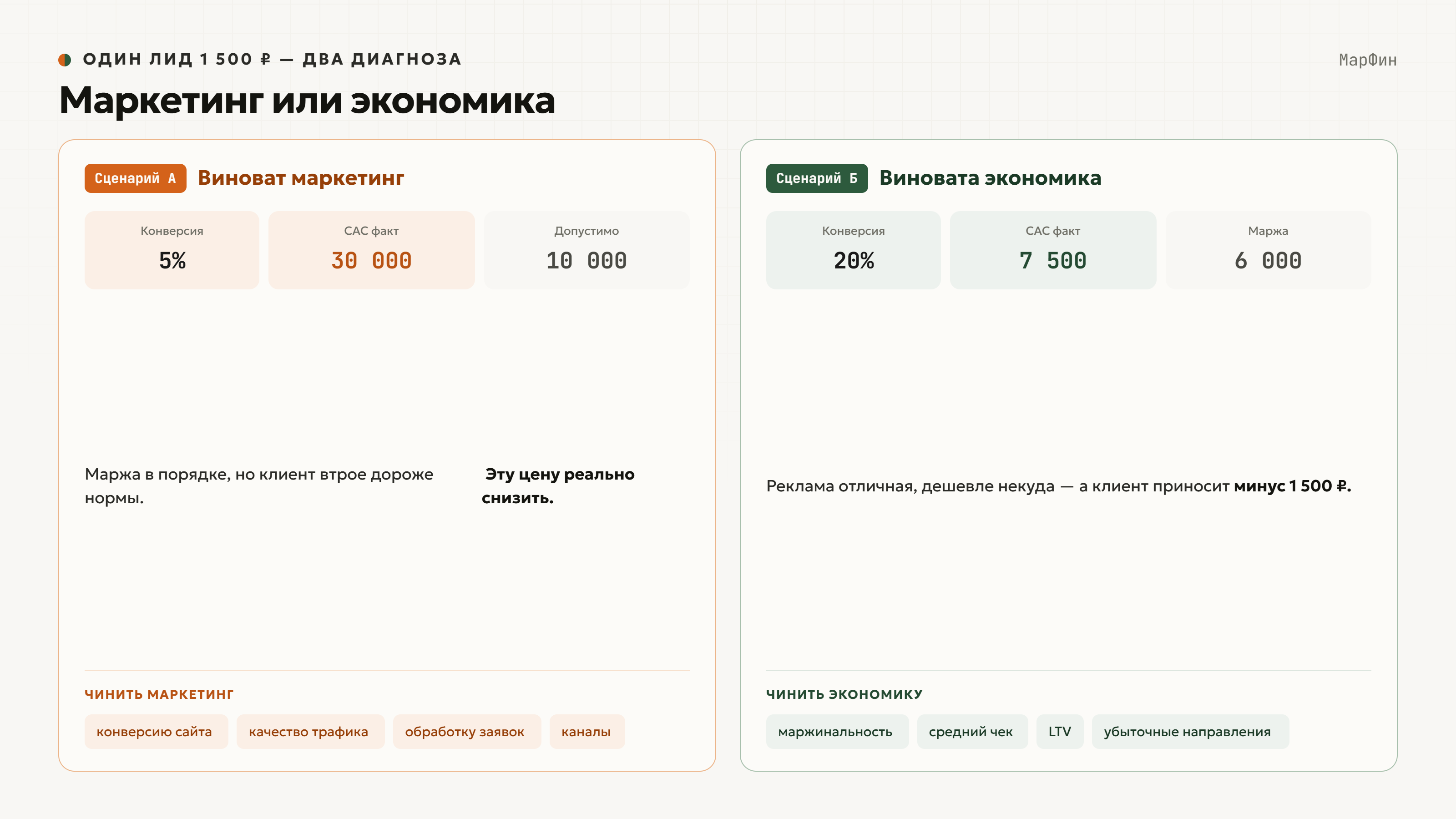 Сценарий А и Б на одном лиде 1 500 ₽: конверсия 5% и CAC 30 000 ₽ при допустимом 10 000 ₽ — маркетинг; конверсия 20% и CAC 7 500 ₽ при марже 6 000 ₽ — минус 1 500 ₽ с клиента — экономика
