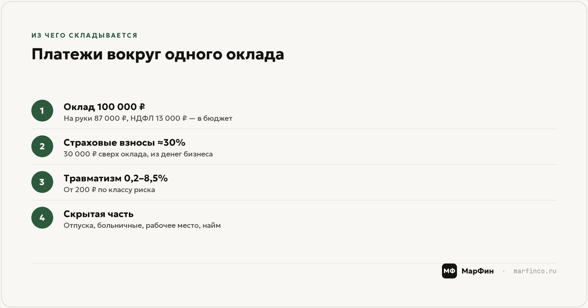 Сквозной расчёт: сотрудник с окладом 100 тысяч