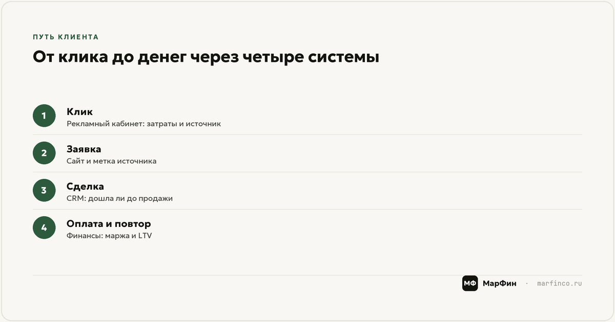 Путь клиента от клика до денег