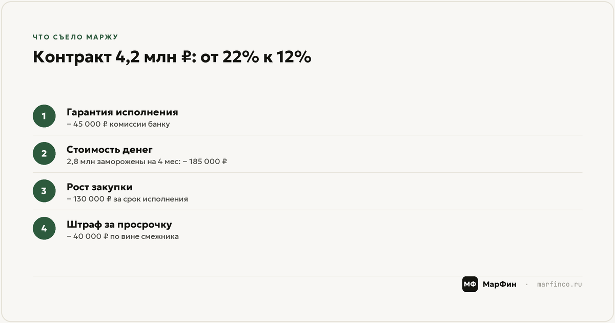 Контракт, который выглядел прибыльным: разбор на цифрах